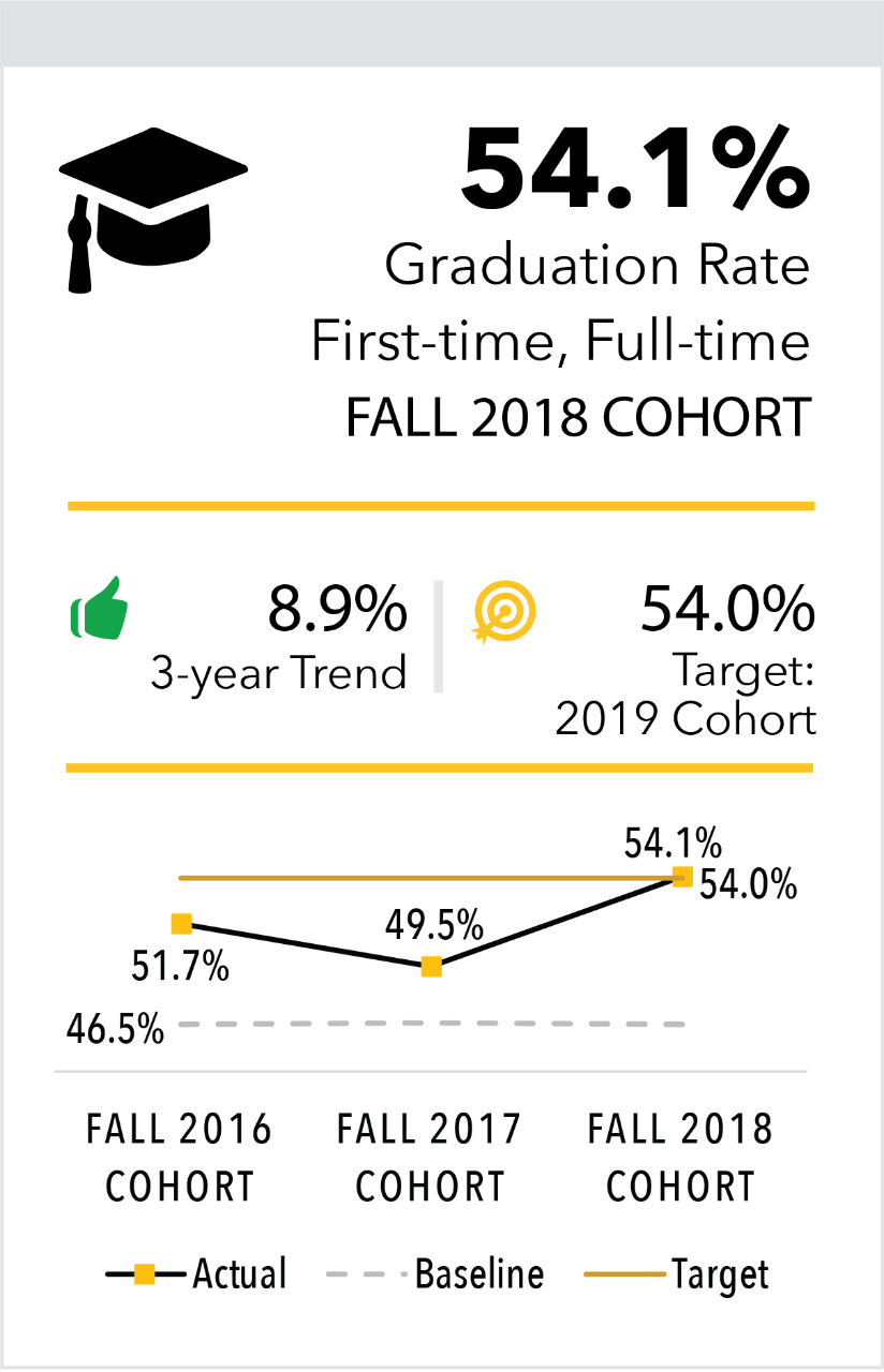 Graduation Rate First-time Full-time Fall 2018 Cohort 54.1%
